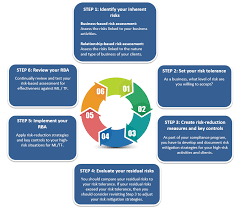 Template would serve as the credit union's transactional risk assessment and report to the board of directors. Risk Assessment Guidance