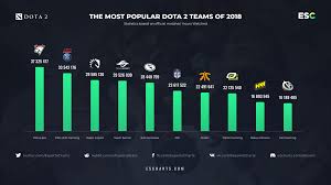 Most Popular Dota 2 Teams Of 2018 Esports Charts