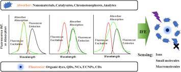 The inner filter effect is the reabsorption of fluorescence light. Inner Filter Effect Based Fluorescent Sensing Systems A Review Sciencedirect