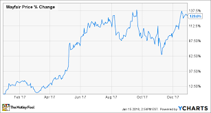 Why Wayfair Inc Stock Skyrocketed 129 Last Year The