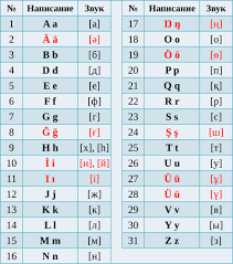 Roman culture not only consolidated the latin alphabet but also formally developed the signs. Kazakh Alphabets Wikiwand