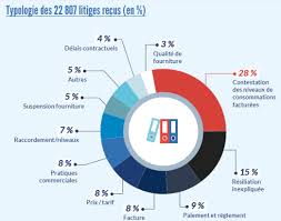 En effet, une résiliation edf pourrait entraîner des frais inutiles liés à la fermeture et à la remise en service de votre compteur. Quelles Sont Les Arnaques Sur Lesquelles Vous Alerte Le Mediateur National De L Energie