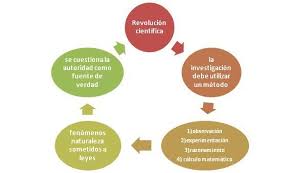 Resultado de imagen para revolucion cientifica