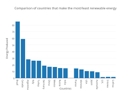 Comparison Of Countries That Make The Most Least Renewable