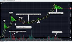 Do These Indicators Suggest A Bitcoin Price Rally Early In