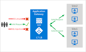 Aaron roney joins scott hanselman to show off building and deploying a web app to azure from the command line using azure cli 2.0 and git. Create And Deploy An Azure App Gateway With Web Application Firewall Waf Using The Azure Cli