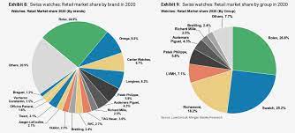 Here's the final list of the 20 best luxury watch brands in 2020, that you should know: State Of The Industry Swiss Watchmaking In 2021 Sjx Watches