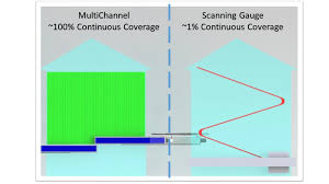 Multichannel On Line Thickness Gauge 3d Mapping Of Your
