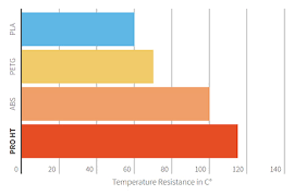 consult3d comparison chart temperature resistance filaments