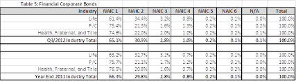 U S Insurance Industrys Investment Exposure To The