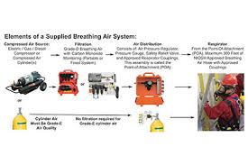 So, if they've been watching you put together some of our other arduino projects and would like to join in and try making something, this is a great project for them to get. Selecting A Grade D Breathing Air System For Supplied Airline Respirators 2014 11 03 Ishn