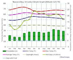 Climate Graph For Nuwara Eliya Sri Lanka