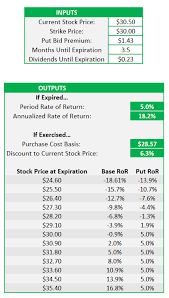 How to make money selling puts. Selling Put Options Tutorial Examples