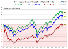 The S P 500 Dow And Nasdaq Since Their 2000 Highs Seeking