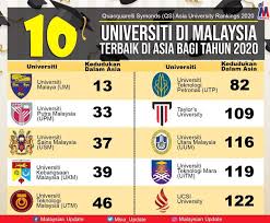 Universities in malaysia are ranked in a number of ways, including both national and international ranks. Malaysia 10 Universiti Di Malaysia Terbaik Di Asia Bagi Tahun 2020
