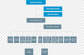 Ibm's board is composed of a diverse, experienced group of global thought, business, and academic leaders. Organizational Chart Management Board Of Directors Organizational Structure Angle Text Png Pngegg