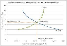 They intersect a t a certain point. Definition Of Equilibrium Price Higher Rock Education