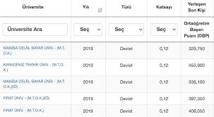 Üniversite taban puanları hakkında bilgi almak isteyen siz değerli üniversite adayları için hazırlamış olduğumuz yazılım mühendisliği taban puanları tablomuz aşağıdaki şekildedir. Yazilim Muhendisligi Taban Puanlari 2020 Basari Siralamasi Ve Kontenjanlar
