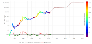 Because of that, it's hard to see bitcoin correlating with stocks in any reliable fashion other than as a thermometer for confidence in global markets or the lack thereof. Bitcoin S Stock To Flow Model Is Still On Track Cryptocurrency Btc Usd Seeking Alpha