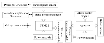 If the sinusoidal current and voltage flow through the ac circuit and the current is lagging behind the voltage by an angle of φ, in that case, the value of the instantaneous power is given by the expression. Integral Block Diagram Of Non Contact Voltage Detector The Parallel Download Scientific Diagram