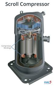 A piston, fitted inside a cylinder, compresses or tightly packs the air by moving up and down. Hvac Compressor Damage Lightning Or Wear Tear Hvaci