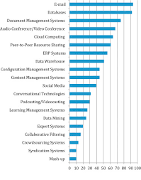 Easily convert miles to kilometers, with formula, conversion chart, auto conversion to common lengths, more. Using Knowledge Management Systems A Taxonomy Of Sme Strategies Sciencedirect