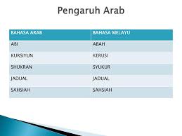 50 perkataan popular untuk diterjemahkan dari arab melayu. Bahasa Arab Ke Bahasa Melayu