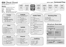Git bash commands cheat sheet git is a version control system that is widely used for software development and other version control tasks. What Is The Best Git Cheat Sheet Quora