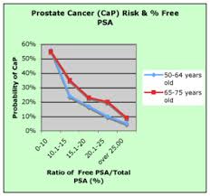 Normal Psa Levels By Age Test Results Chart Range