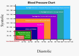 blood pressure chart