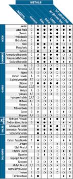 High Quality Material Compatibility Chart For Chemicals