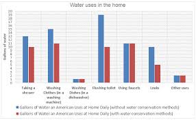 ielts graph 276 water consumption for americans in their homes