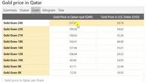 Gold Price Today In Qatar In Qatari Riyal Qar 26 September 2020 Youtube