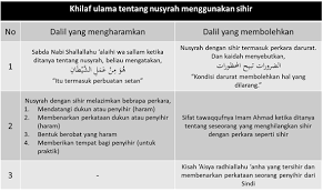 Harta yang haram karena berkaitan dengan hak orang lain. An Nusyrah Bab 26 Hukum Ruqyah Sihir
