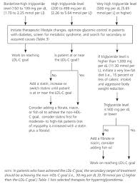 Management Of Hypertriglyceridemia American Family Physician