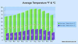 Cabo San Lucas Weather