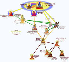 Shangpa Kagyu Lineage Chart In 2019 Tibetan Buddhism