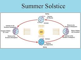 Download their mobile app for details. Summer Solstice On June 21 The Longest Day In India