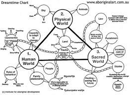 Dreamtime Chart Porcupine Lounge