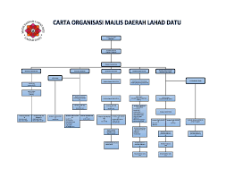 @angkatan pertahanan awam malaysia daerah lahad datu ( apm ) daerah lahad datu sebagai sekretariat jawatankuasa pengurusan bencana daerah lahad datu turut serta membantu jabatan. Majlis Daerah Lahad Datu