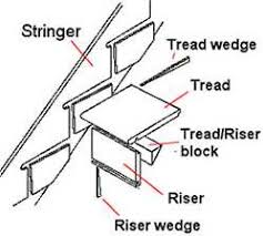 Banister is an important element of stairs interior. Staircase Parts Illustrated And Explained