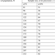 It is krejcie & morgan (1970) table of sample size determination. Pdf Importance Of The Size Of Sample And Its Determination In The Context Of Data Related To The Schools Of Greater Guwahati