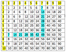 how to multiply by 7 study com