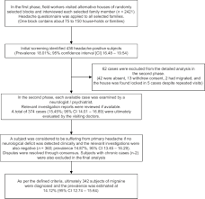 Prevalence Burden And Risk Factors Of Migraine A