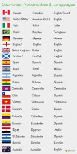 Countries Nationalities And Languages In English Eslbuzz Learning English Learn English Learn English Vocabulary English Vocabulary Words