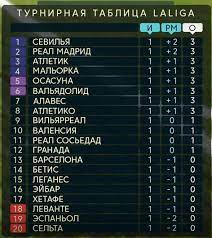 Новости лига 2 кубок суперкубок. La Liga 2019 2020 1 Tur Raspisanie I Rezultaty Vseh Matchej