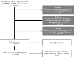 Effect Of Drug Compliance On Health Care Costs In Newly