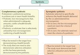 Probiotics es las bacterias y las levaduras vivas que son probablemente beneficiosas en la prevención de varias condiciones de salud. The International Scientific Association For Probiotics And Prebiotics Isapp Consensus Statement On The Definition And Scope Of Synbiotics Nature Reviews Gastroenterology Hepatology