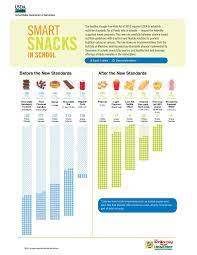 Usda Smart Snacks In School Smart Snacks School Nutrition Healthy School Snacks