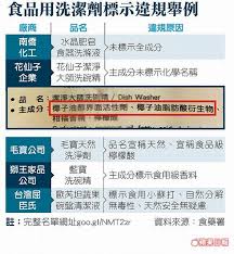 蔡明樺 台北報導 食品洗潔劑亂標一通 衛福部食藥署昨公布洗碗精 蔬果清潔液等標示最新稽查結果 不合格率高達兩成六 大廠南僑 花仙子 毛寶等 medical news medical headlines
